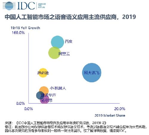中國人工智能市場軟件及應用報告 科大訊飛市場占有率第一