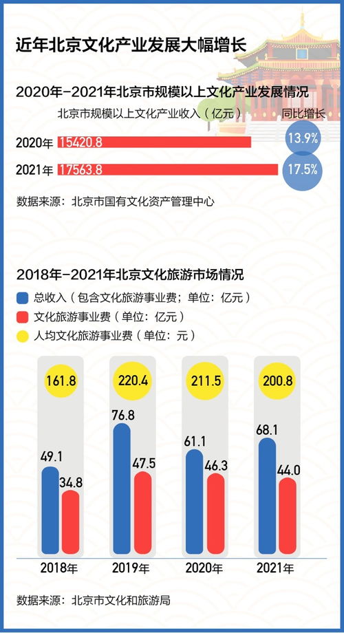 連續(xù)六年全國第一！北京文化產(chǎn)業(yè)創(chuàng)新發(fā)展的“數(shù)字引擎”